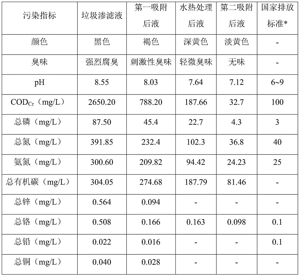 Method and device for treating landfill leachate