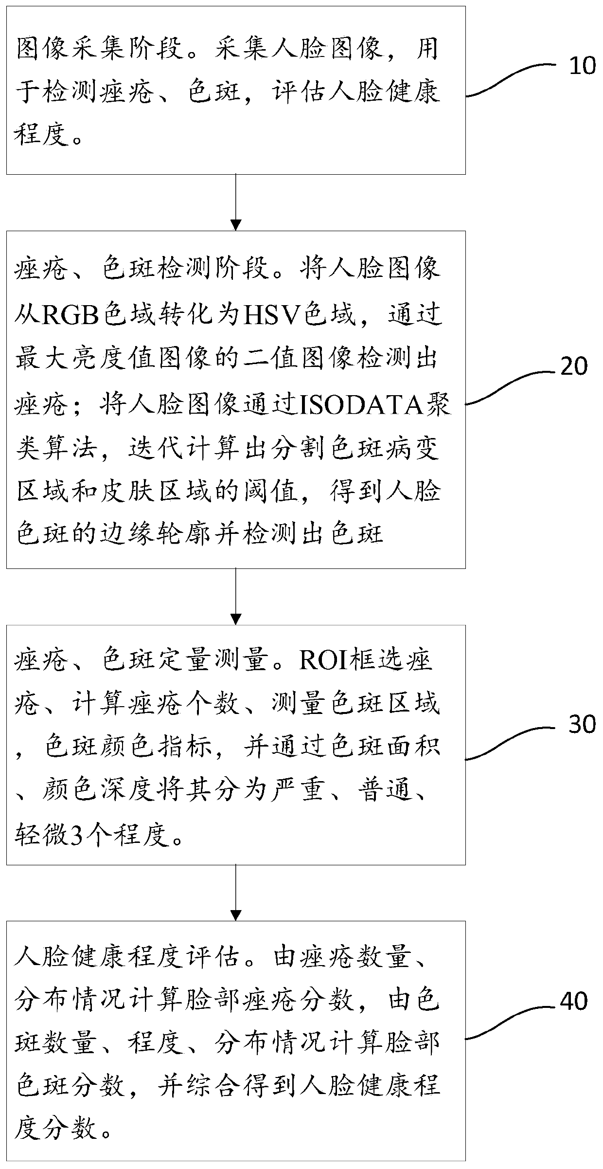 Intelligent face health degree identification and evaluation method