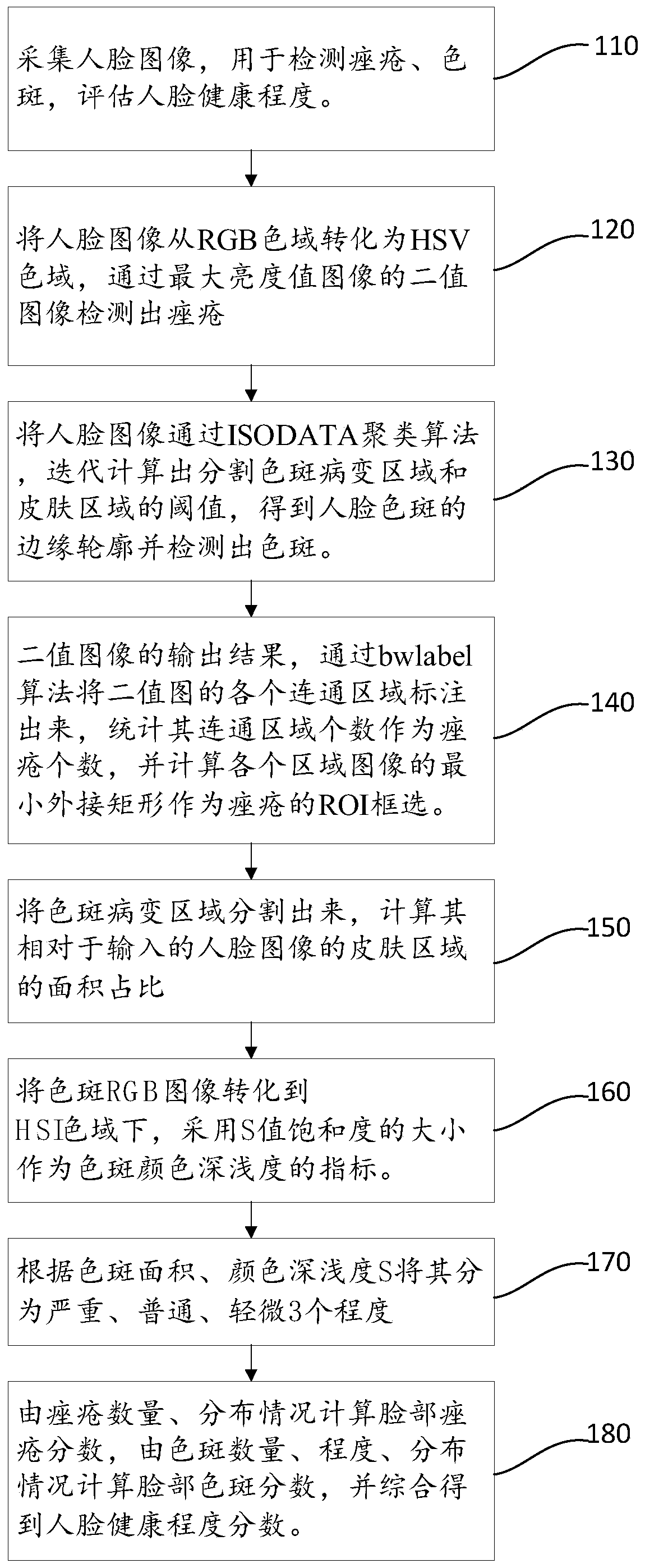 Intelligent face health degree identification and evaluation method