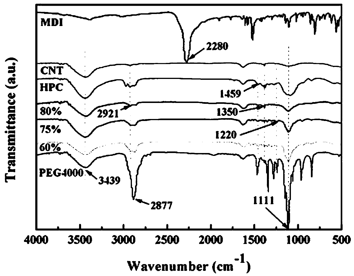 Polyethylene glycol/hydroxypropyl cellulose carbon nanotube composite solid-solid phase change material and preparation method thereof