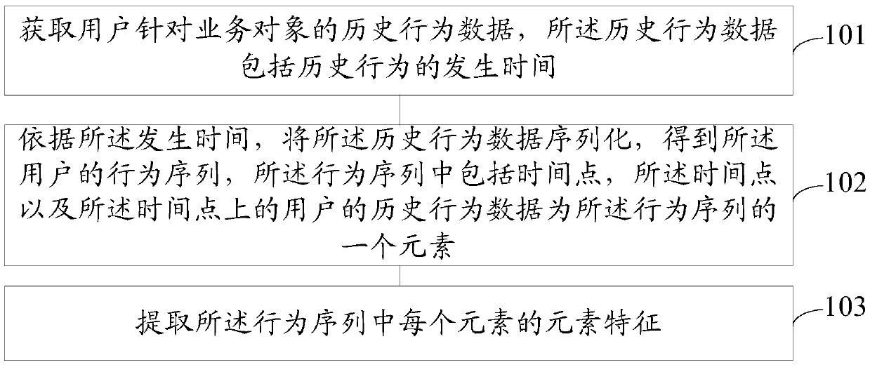 Service object data processing method, service object information recommendation method and device