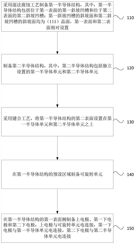 A kind of preparation method of rotating structure and rotating structure