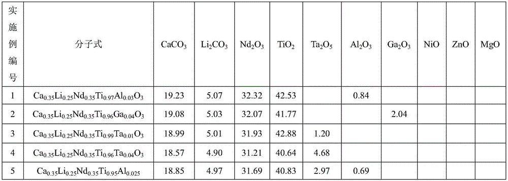 High-permittivity microwave dielectric ceramic material and preparation method thereof