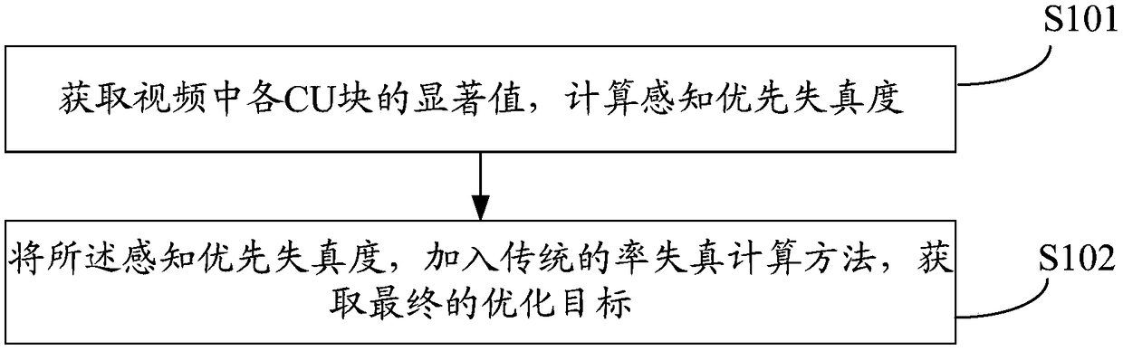 Rate distortion optimization method based on significance weighting