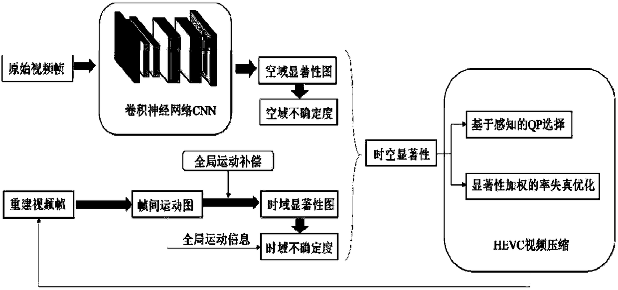 Rate distortion optimization method based on significance weighting