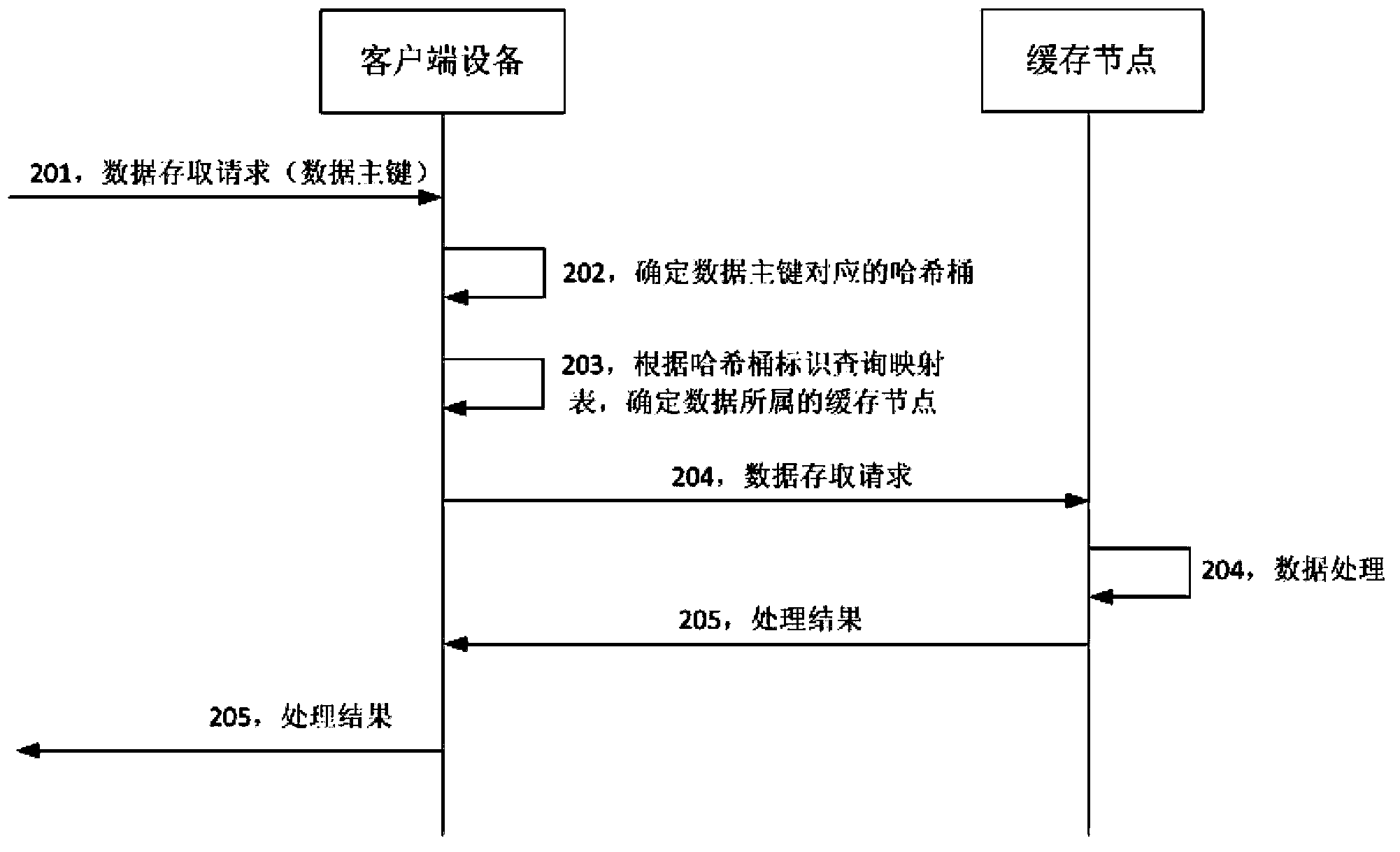 Data storage method, data scheduling method, device and system