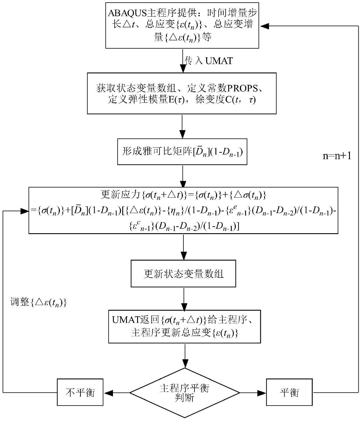 Concrete creep prediction method considering damage influence