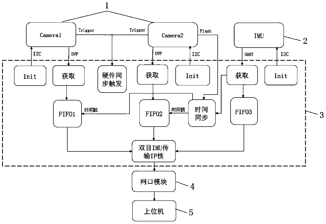 High-speed data collection device and method based on FPGA