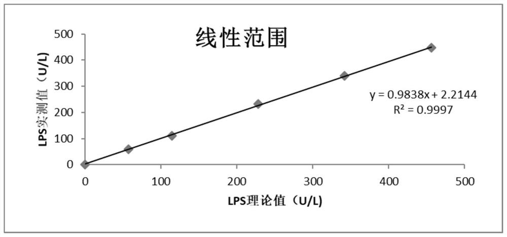 A kind of lipase detection kit and production process