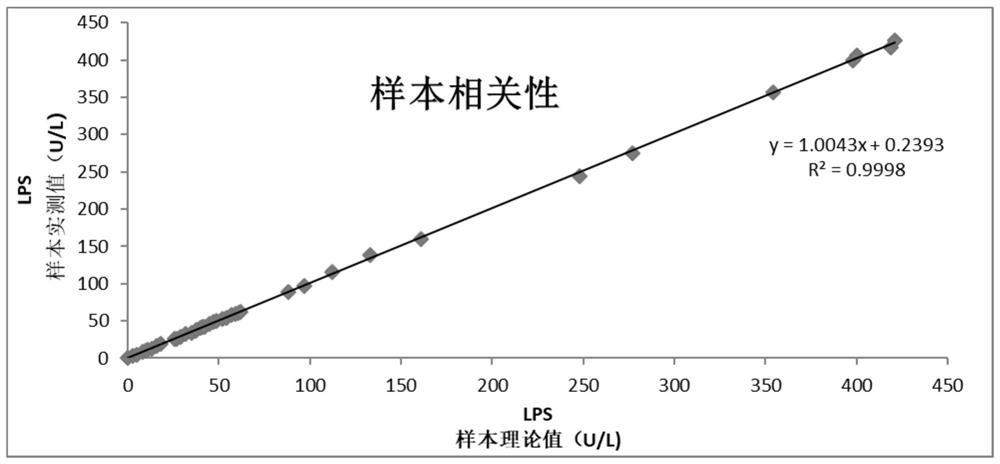 A kind of lipase detection kit and production process