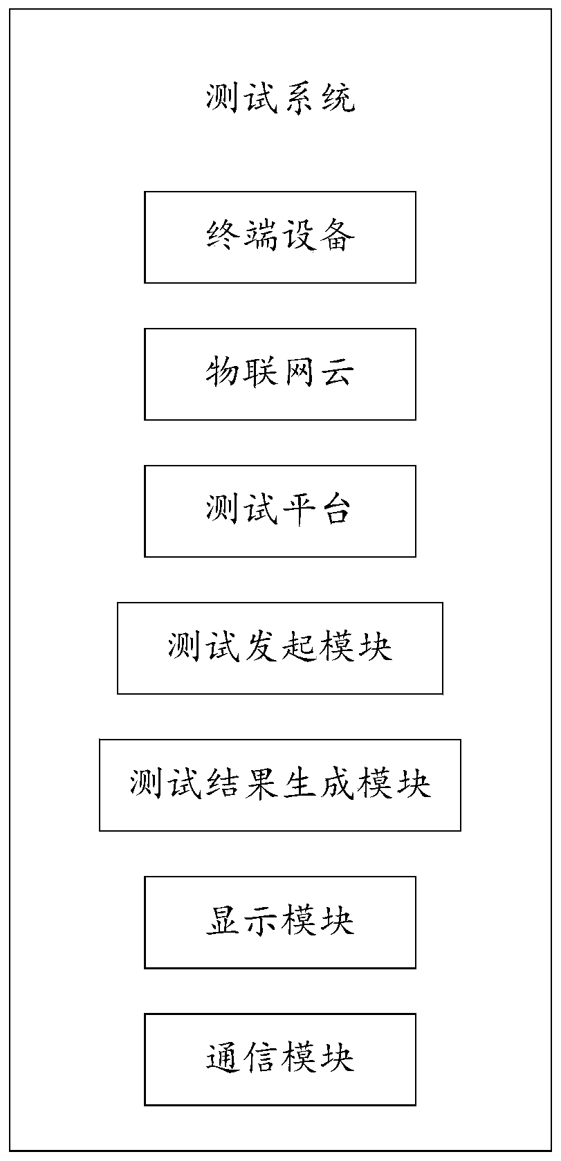 Equipment automatic test system and method based on Internet of Things cloud