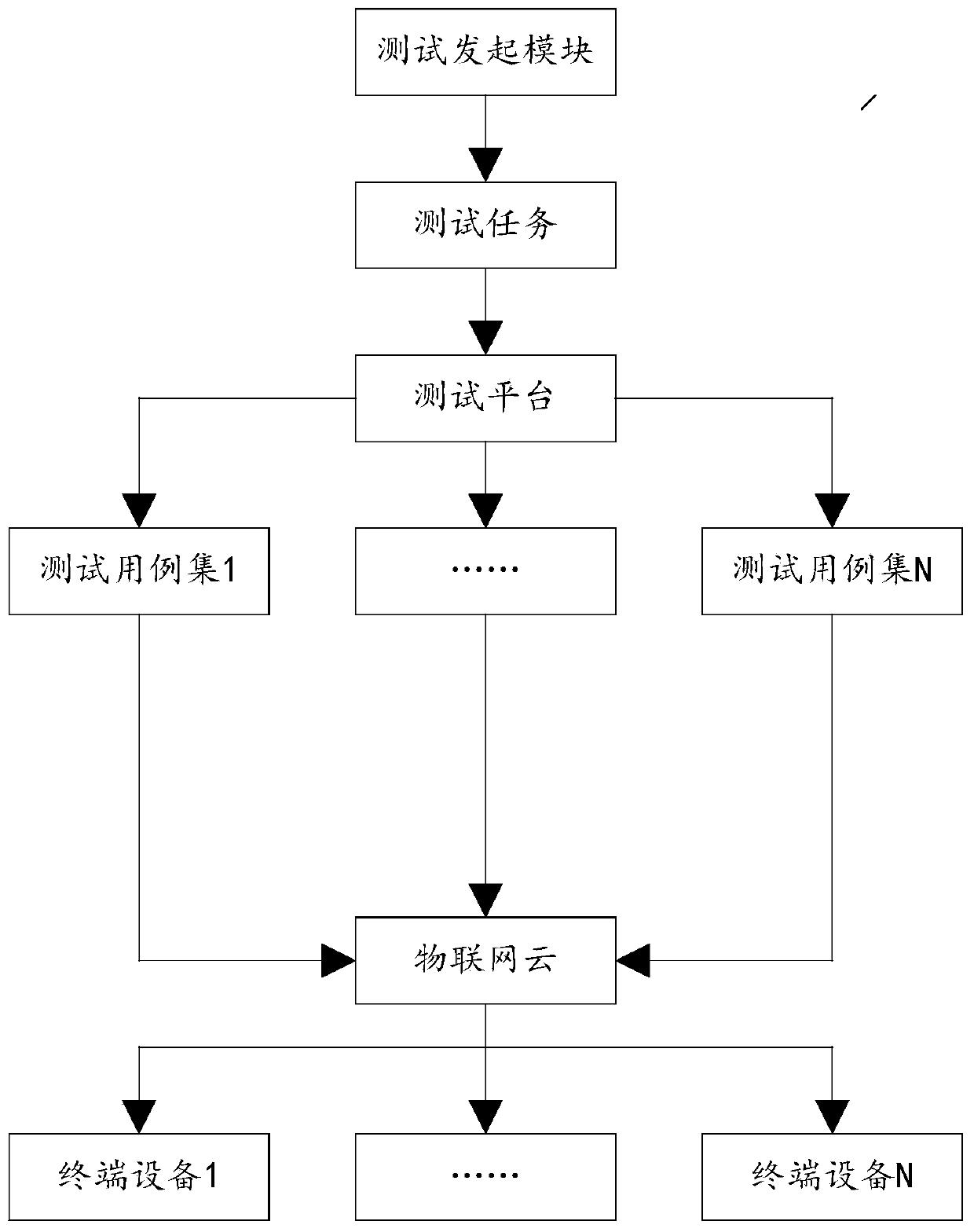 Equipment automatic test system and method based on Internet of Things cloud