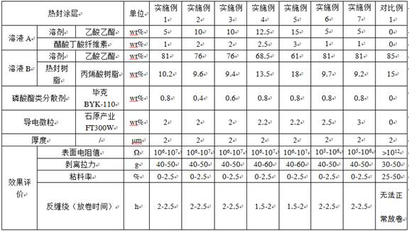 An anti-blocking, antistatic heat-sealing coating and cover tape