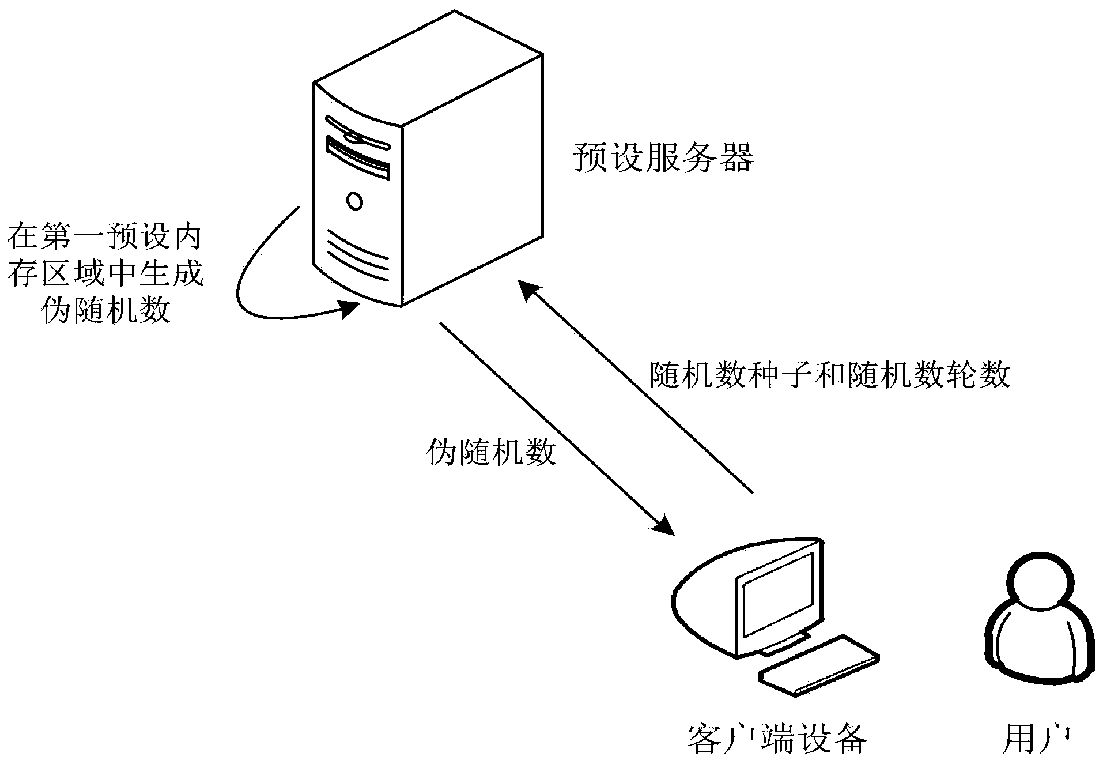 pseudo-random-number-acquisition-method-and-device-client-equipment