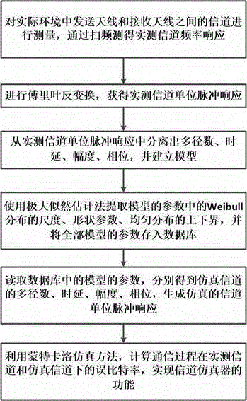 Wireless multipath fading channel simulating method and channel simulator