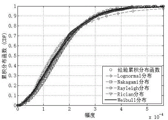 Wireless multipath fading channel simulating method and channel simulator