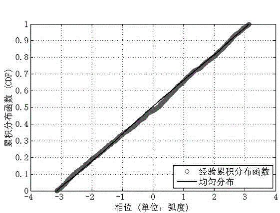 Wireless multipath fading channel simulating method and channel simulator