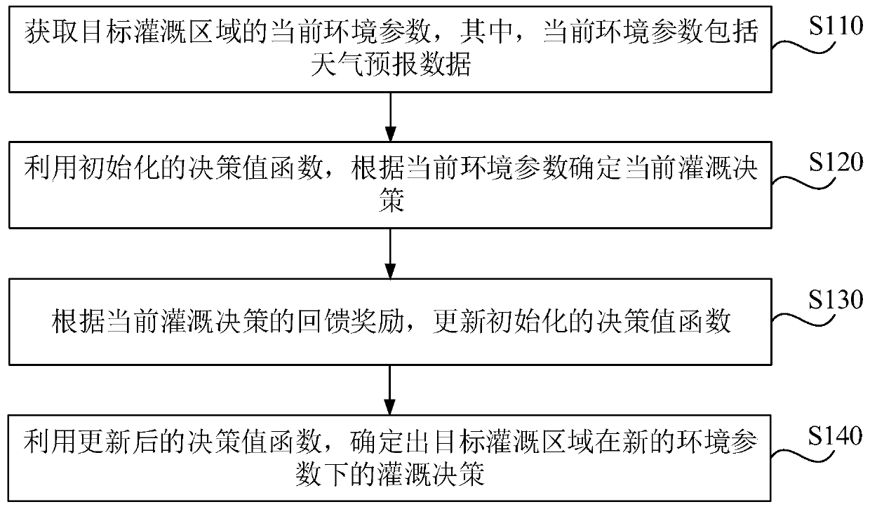 Irrigation decision learning method and device, server and storage medium