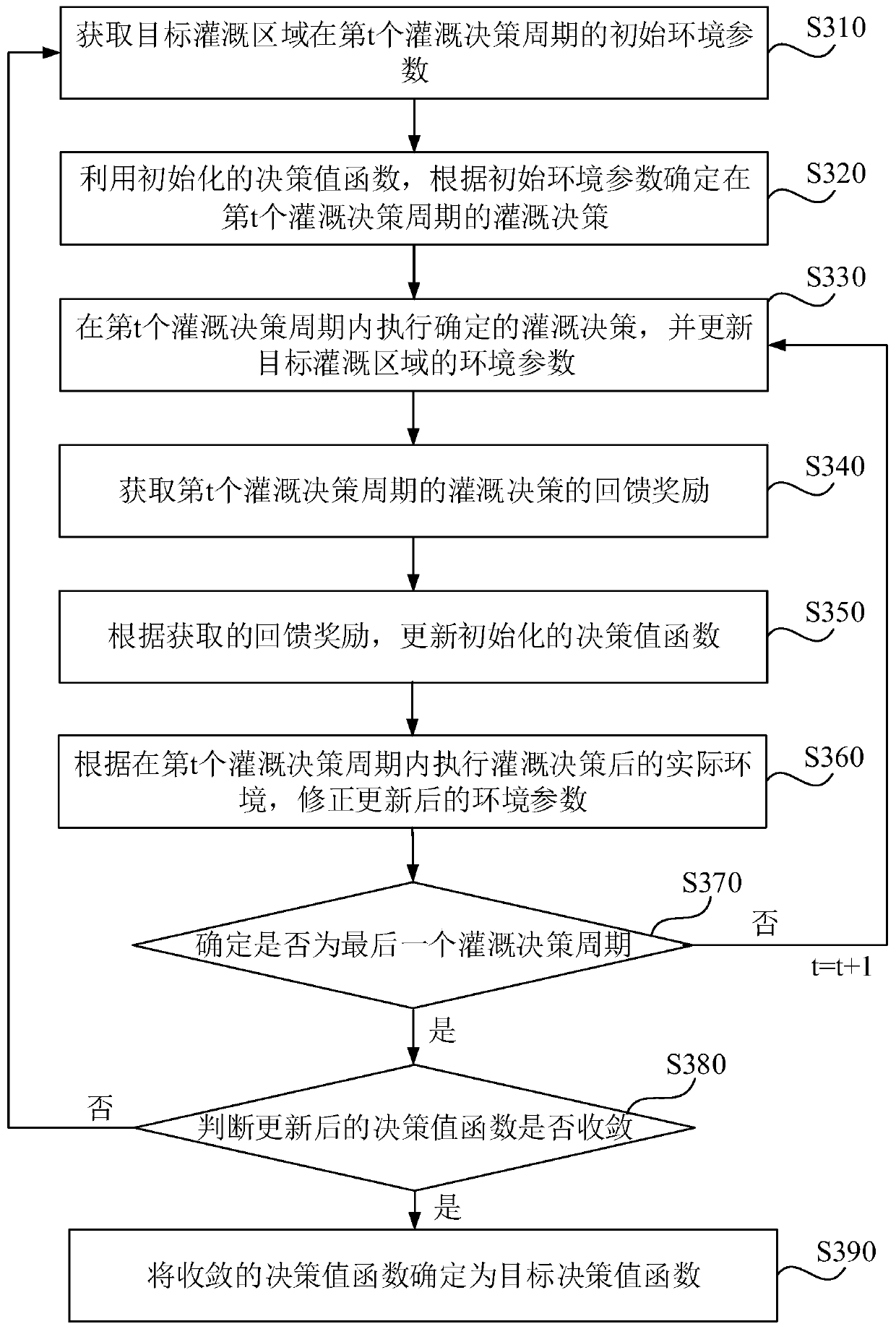 Irrigation decision learning method and device, server and storage medium