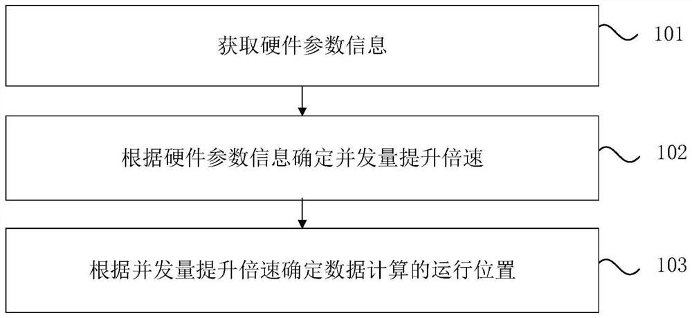 A method, device and medium for determining the multiplication speed of concurrency