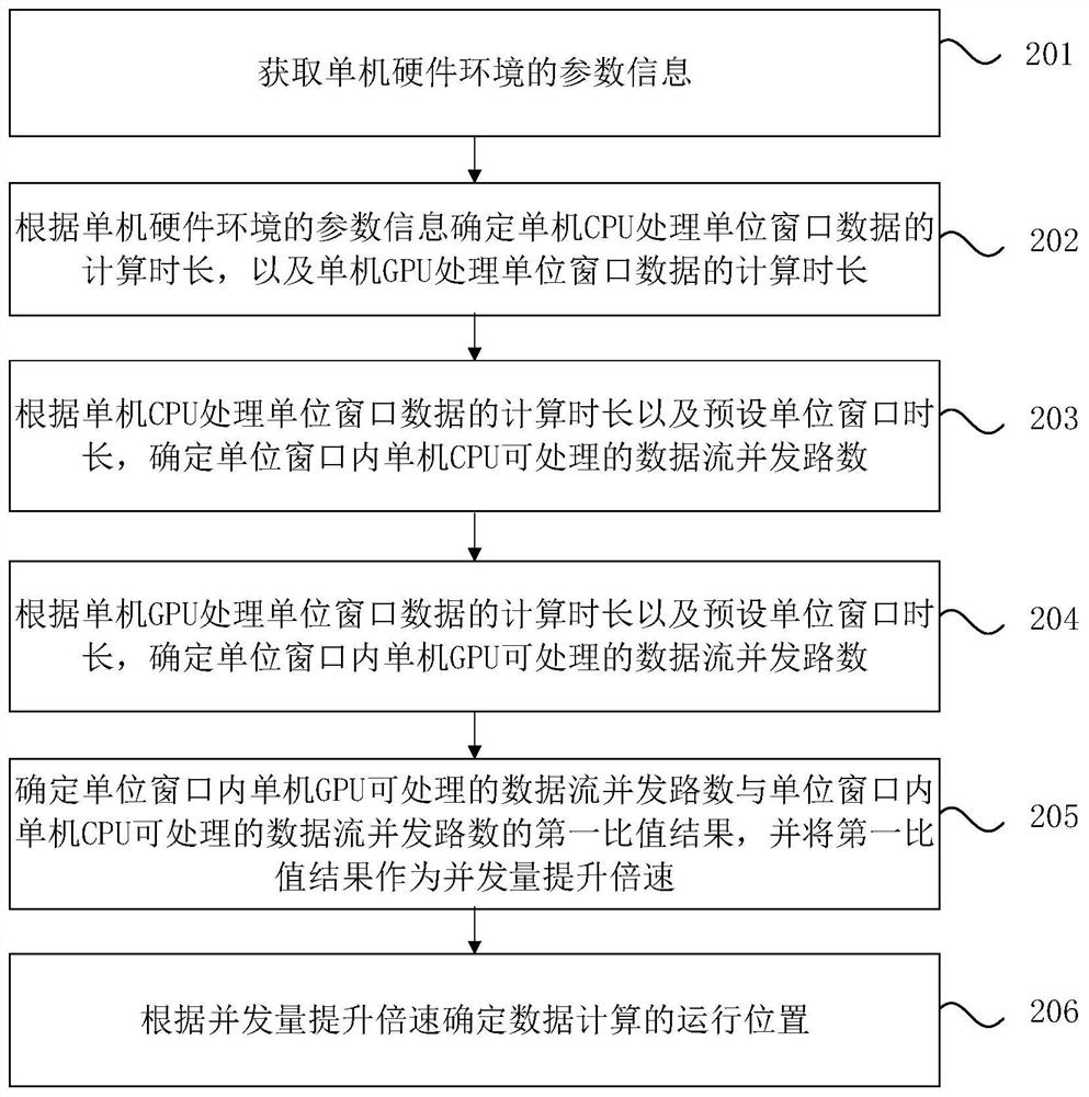 A method, device and medium for determining the multiplication speed of concurrency