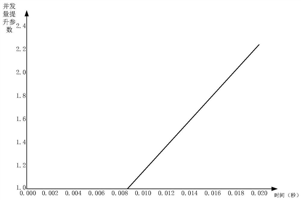 A method, device and medium for determining the multiplication speed of concurrency