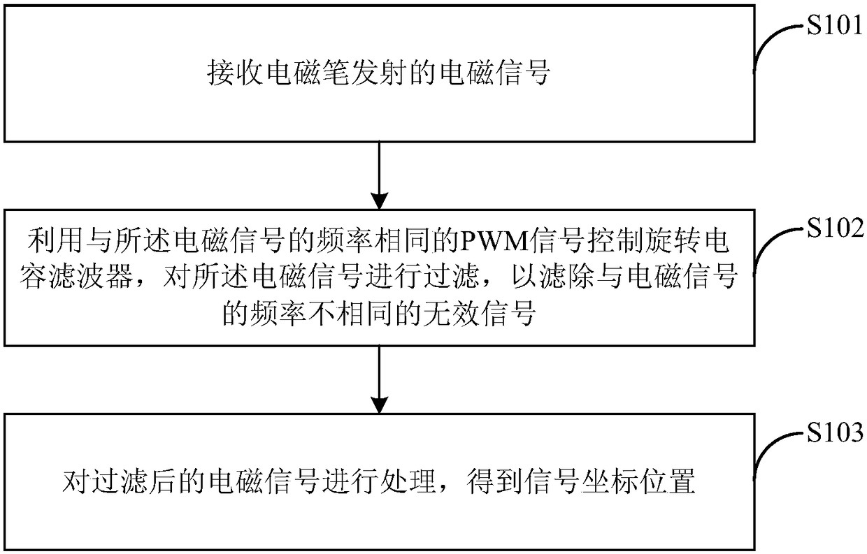 Signal coordinate processing method, circuit and electromagnetic writing device