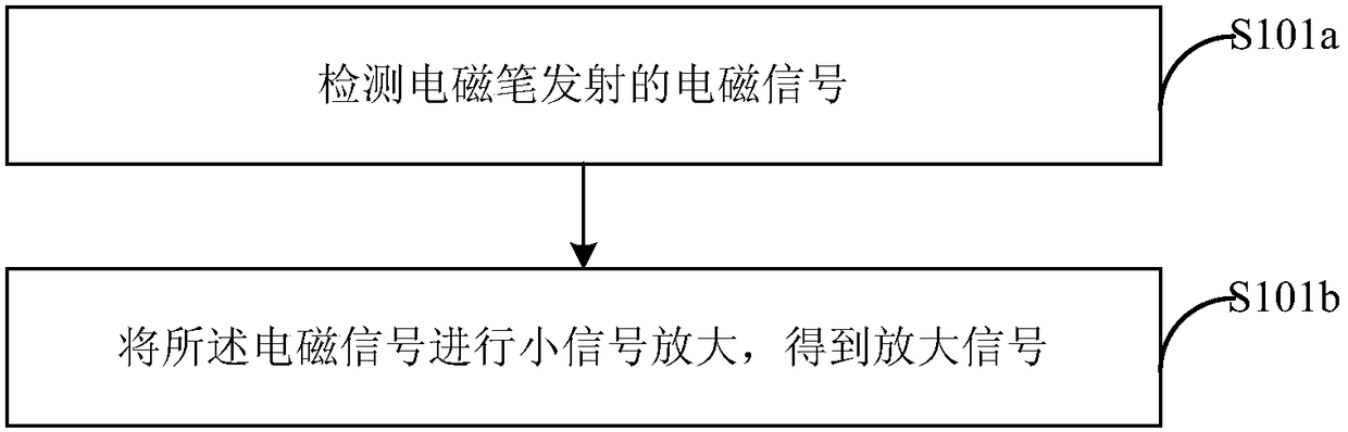 Signal coordinate processing method, circuit and electromagnetic writing device