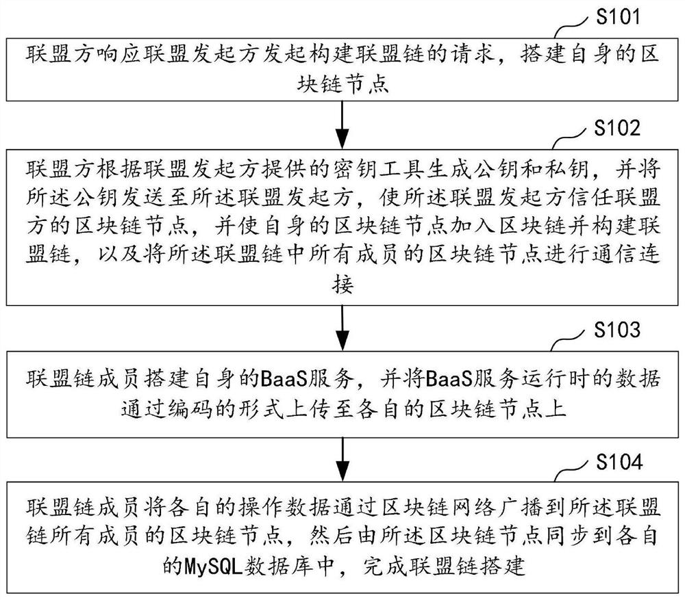 Alliance chain building method and device, computer equipment and storage medium