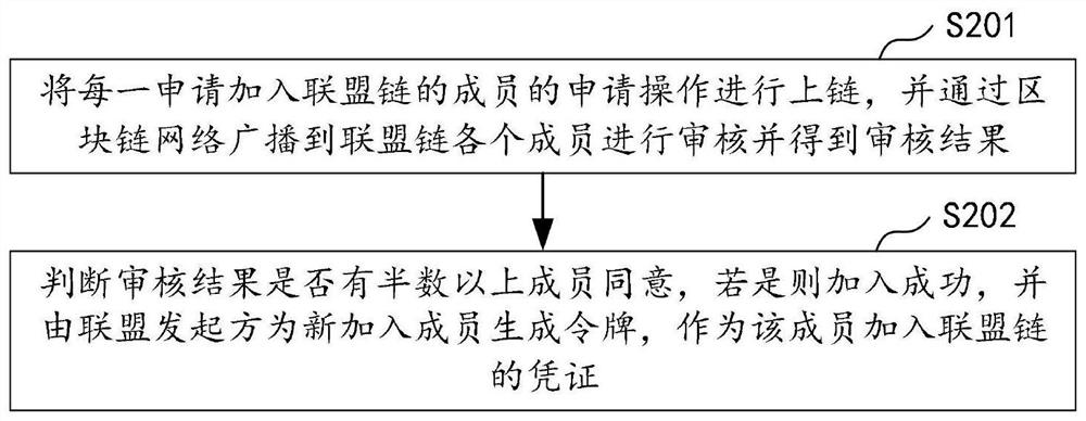 Alliance chain building method and device, computer equipment and storage medium