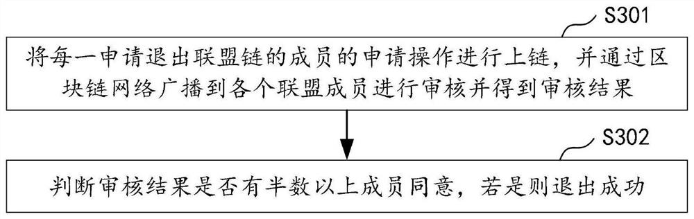 Alliance chain building method and device, computer equipment and storage medium