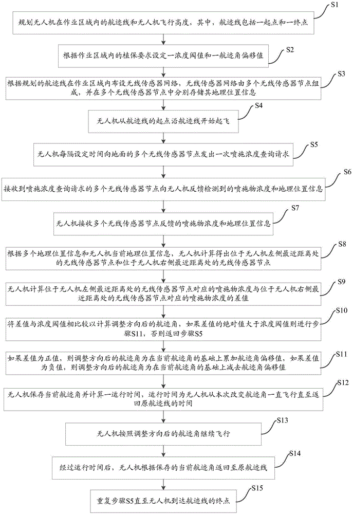 A plant protection drone spraying operation method based on wireless sensor network