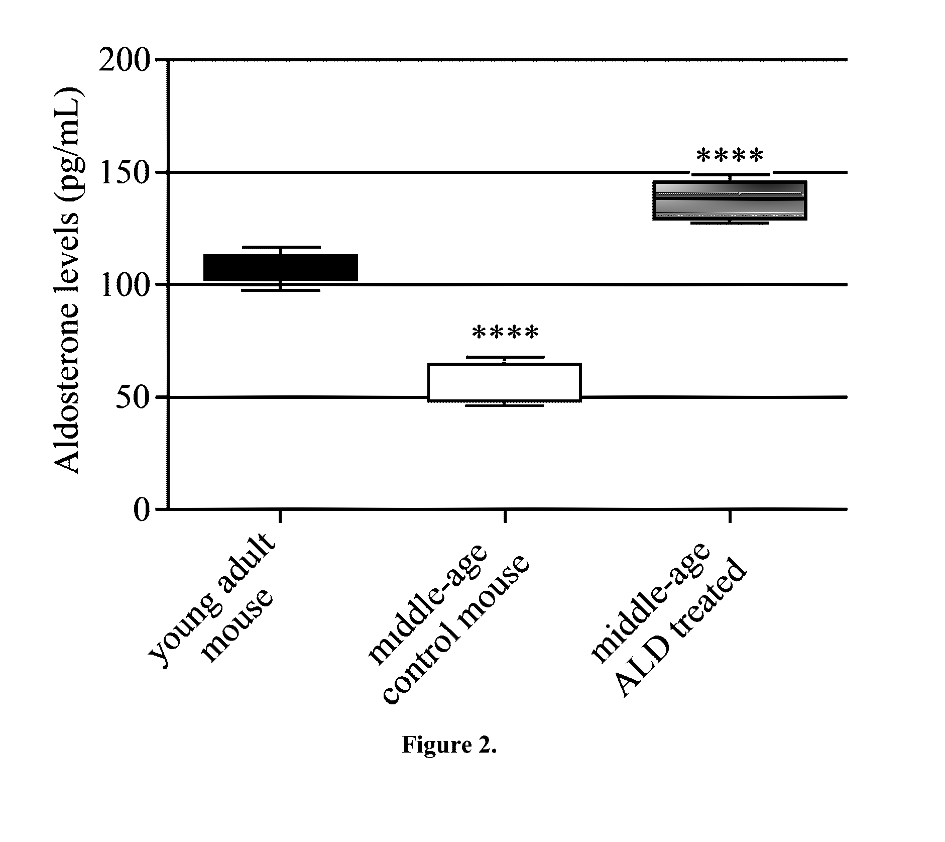 Hormone treatment for age-related hearing loss-presbycusis