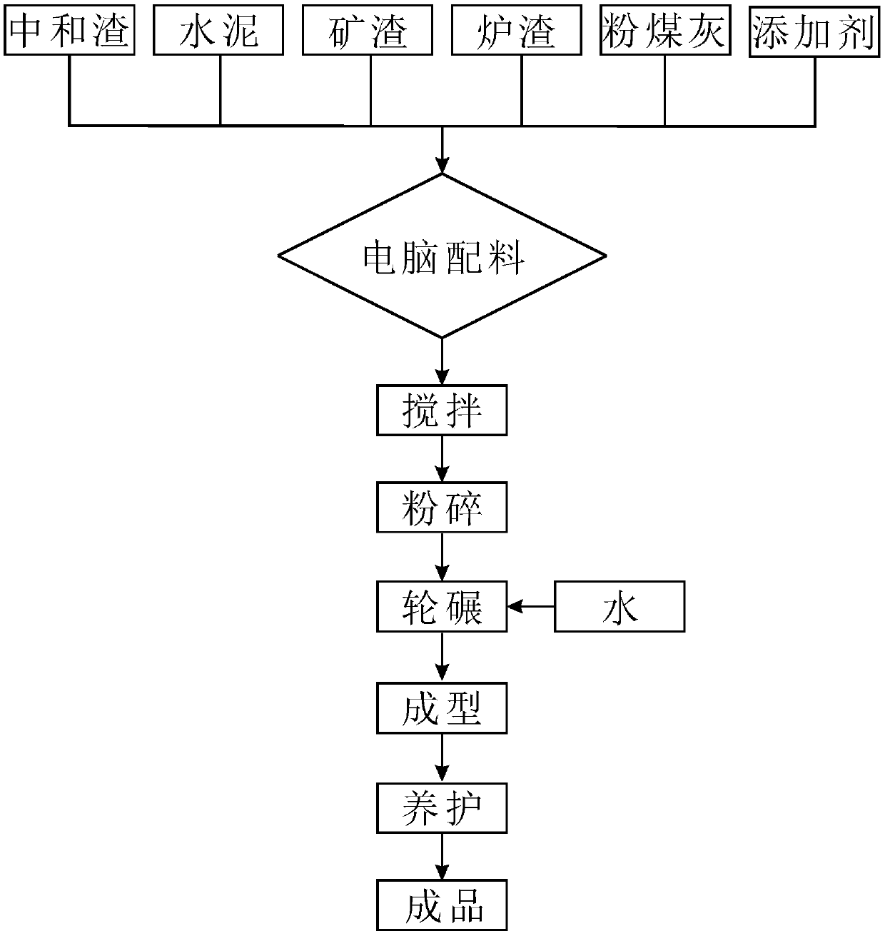 Non-ferrous smelting sewage treatment neutralization slag concrete brick and preparation method thereof