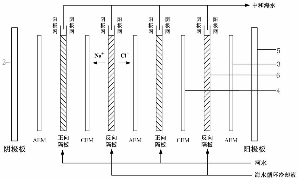 A reverse electrodialysis power generation device