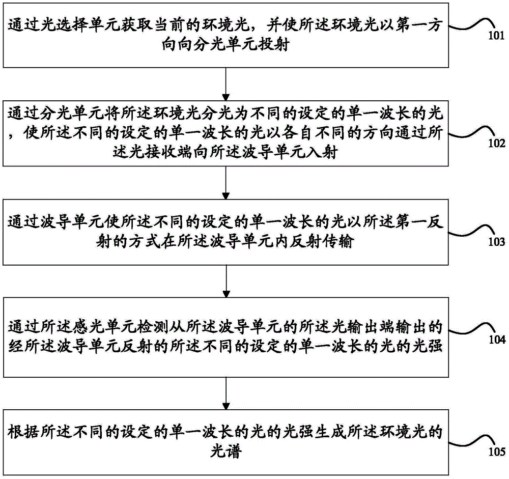 Light detection method and electronic equipment