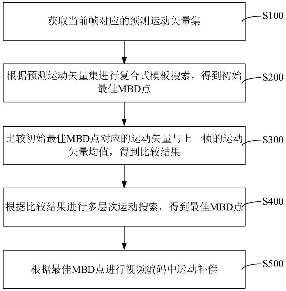 Motion estimation optimization method and device in video coding