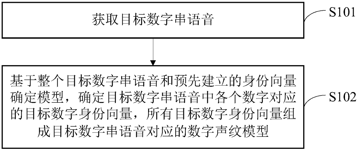 Digital string voice processing method and device thereof