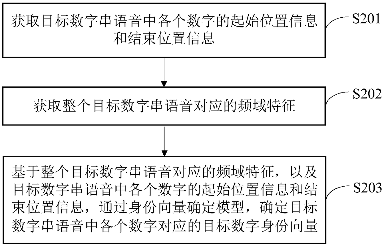 Digital string voice processing method and device thereof