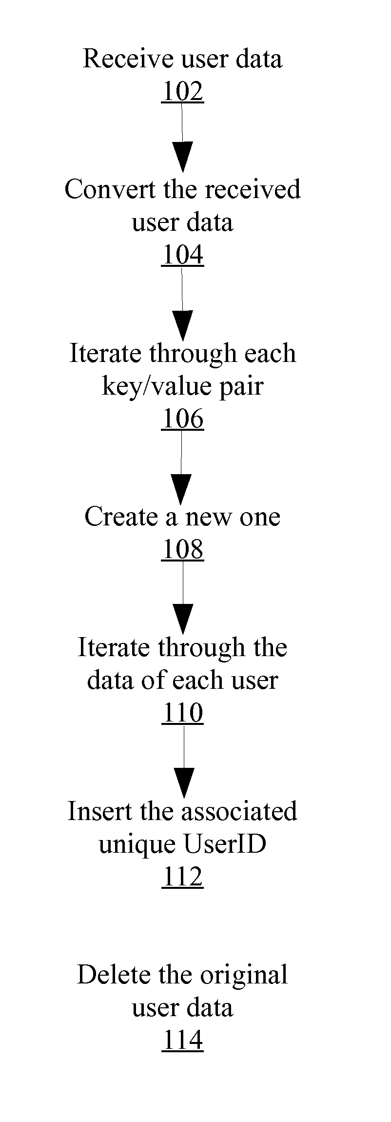 Privacy preserving method for summarizing user data