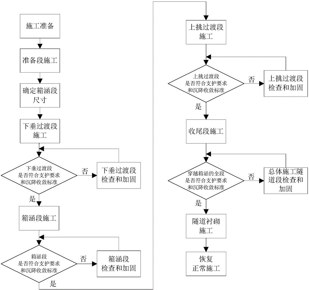 Construction method for shallow depth bored tunnel to penetrate through box culvert