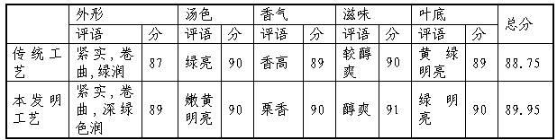 Processing method of bending and scented green tea