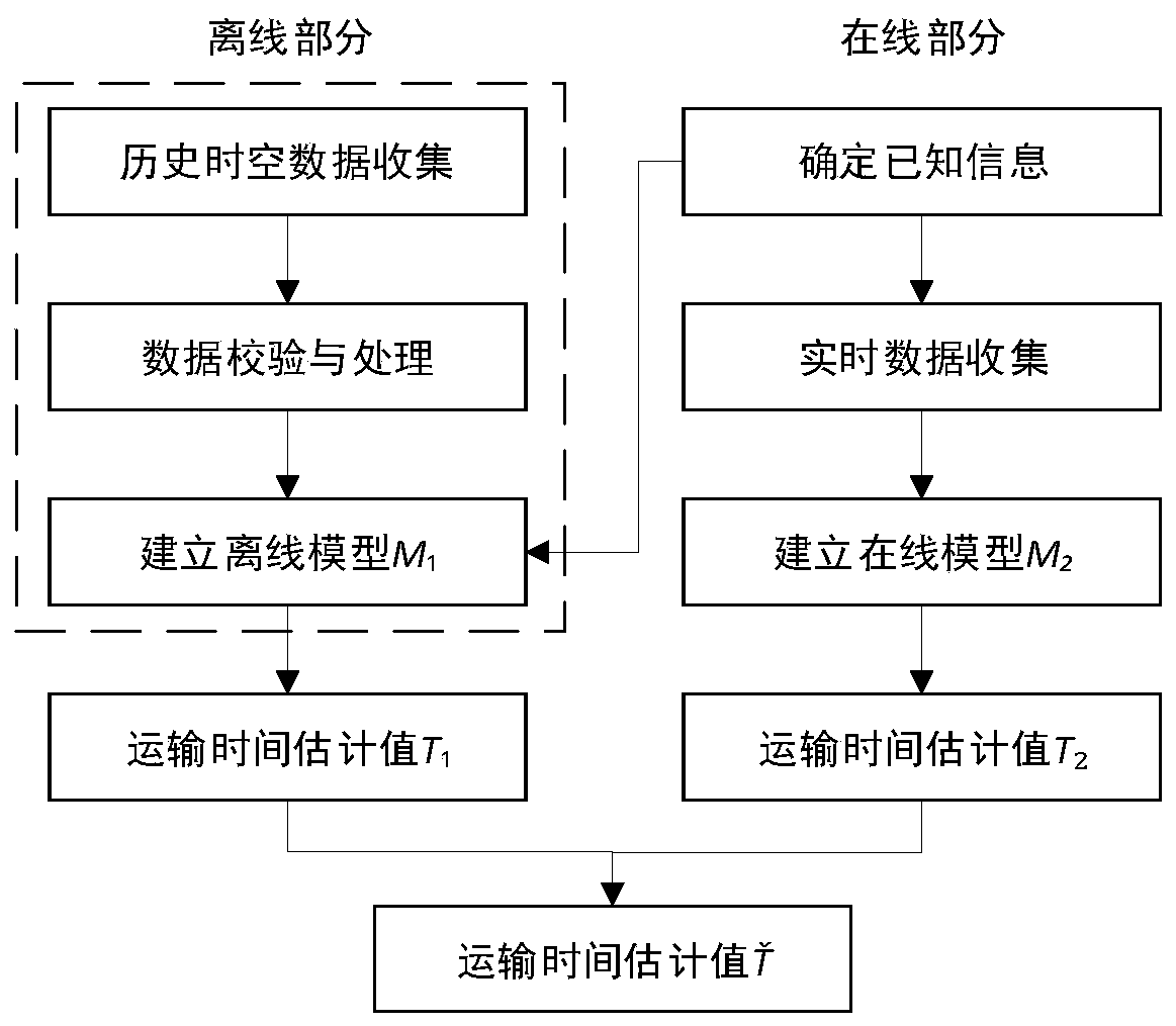 Mine car transportation time pre-judgment method for in-use mine car unmanned transportation system