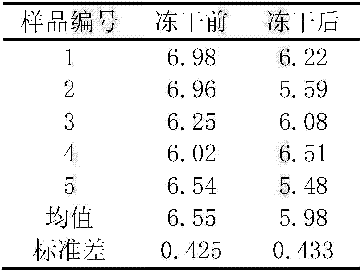 Preparation process of standard coprophilous fungi freeze-dried powder in transplantation therapy of coprophilous fungi