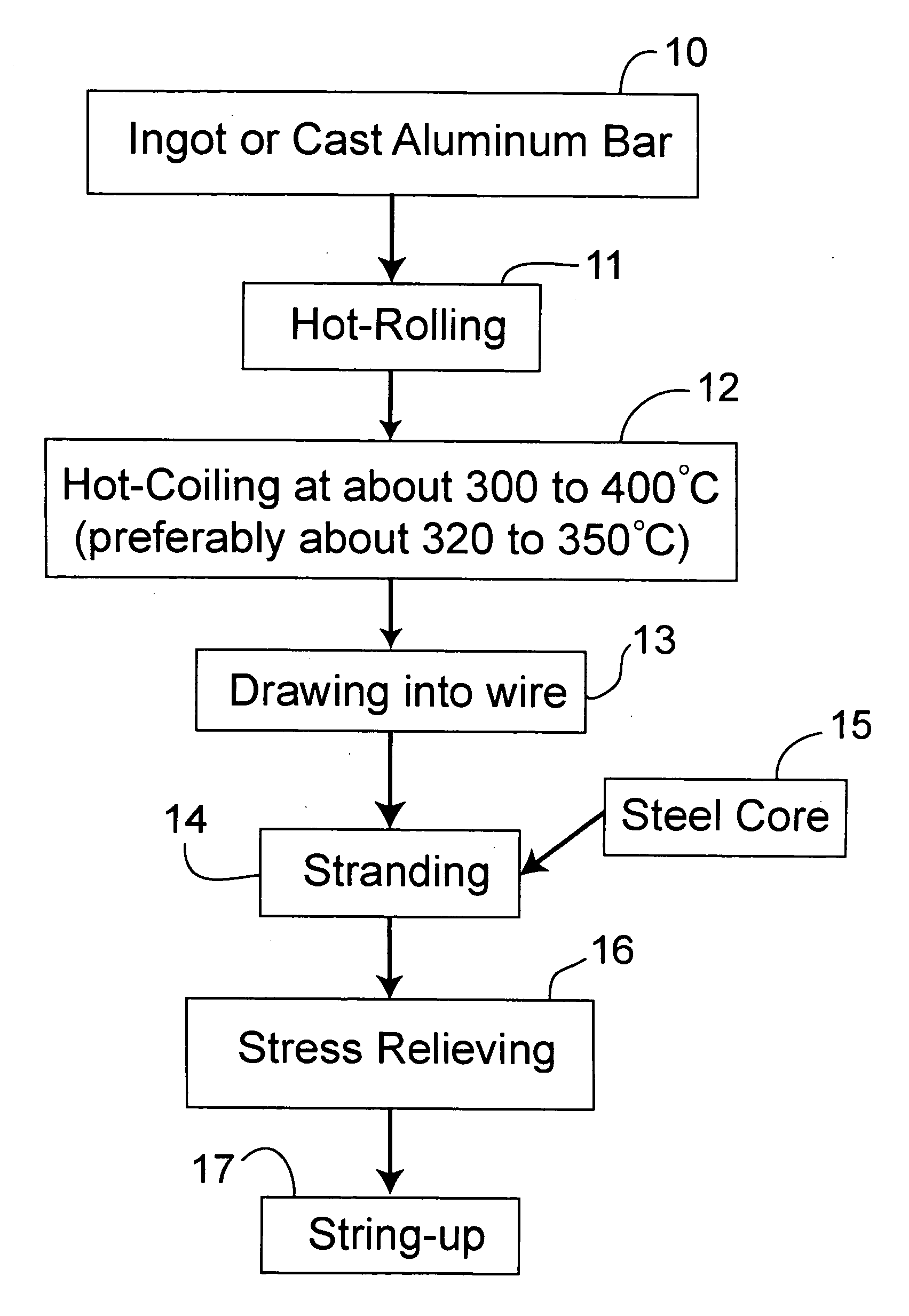 Process of producing overhead transmission conductor