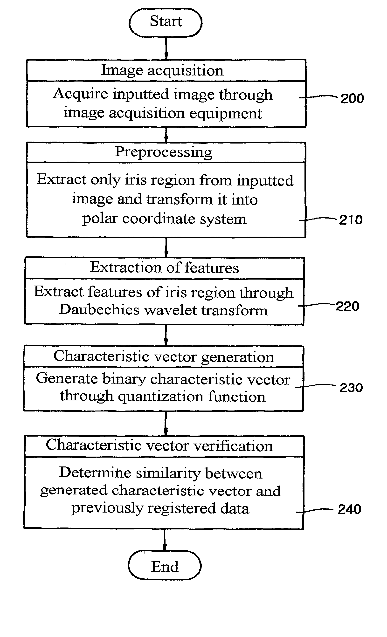 Method of recognizing human iris using daubechies wavelet transform