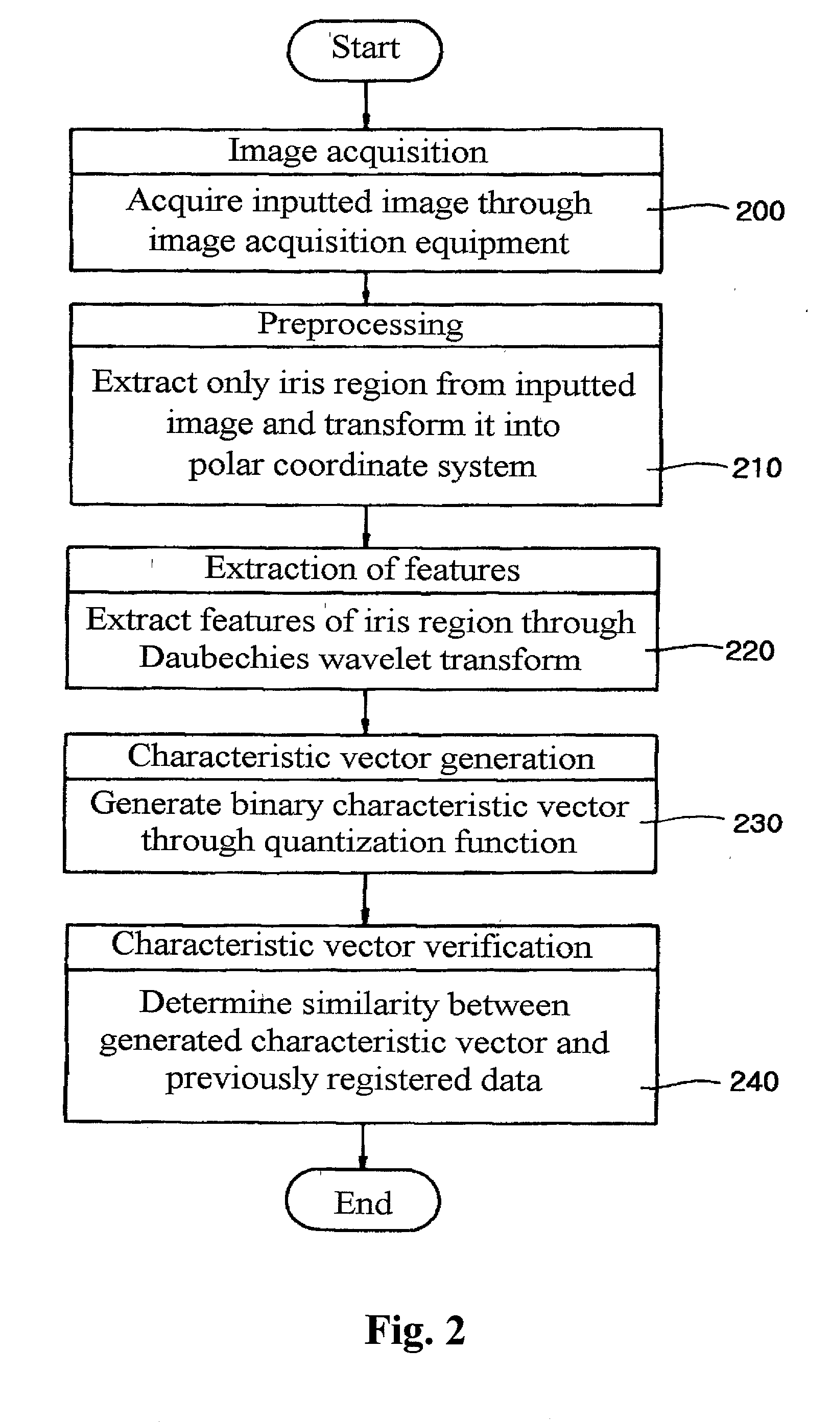 Method of recognizing human iris using daubechies wavelet transform