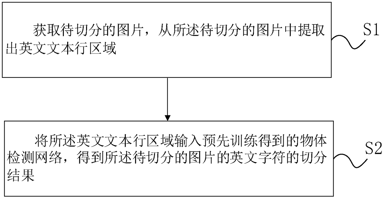 English character segmentation method and device based on object detection network