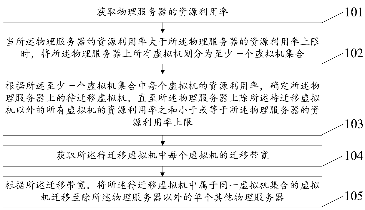 A method and device for migrating a virtual machine