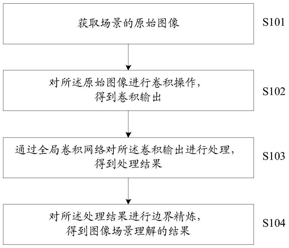 Method and device for image scene understanding